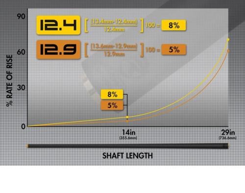 Predator Revo 12.9mm Uniloc Carbon Fiber Pool Shaft (White Vault Plate)